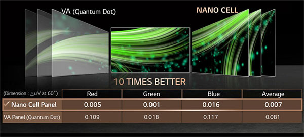 разница между Nano Cell и квантовыми точками в тв