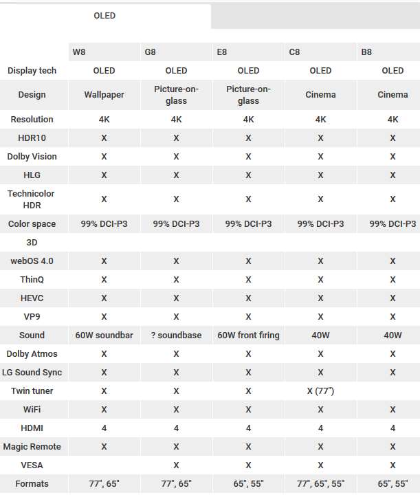основные характеристики моделей OLED LG 2018